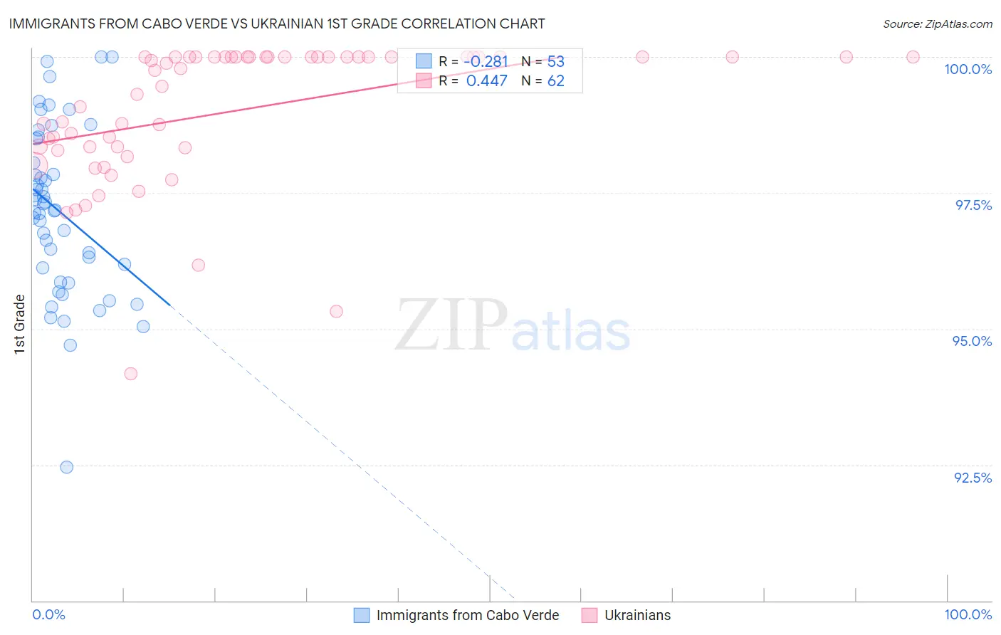 Immigrants from Cabo Verde vs Ukrainian 1st Grade