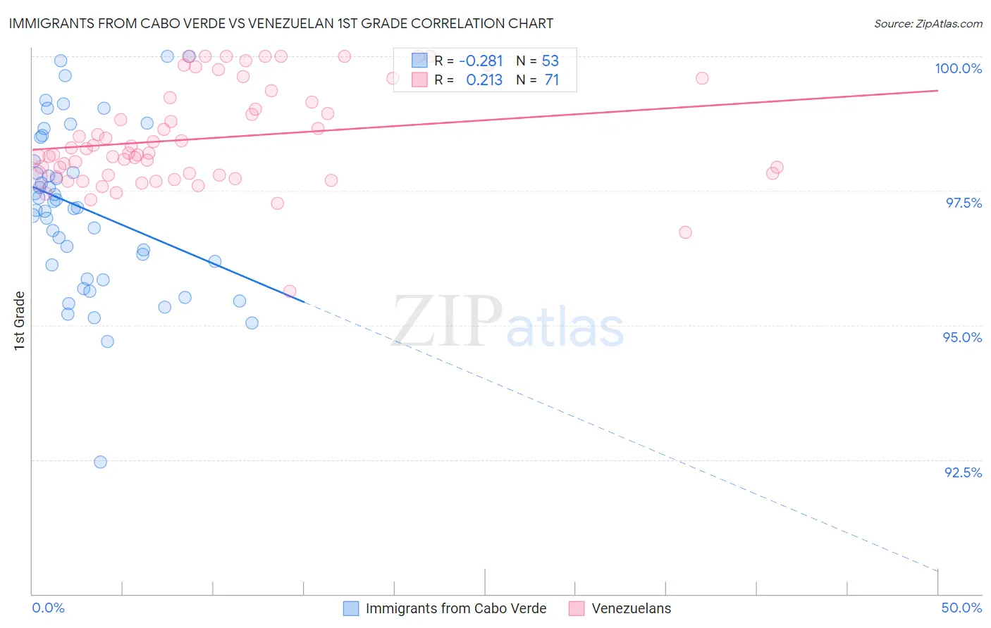 Immigrants from Cabo Verde vs Venezuelan 1st Grade