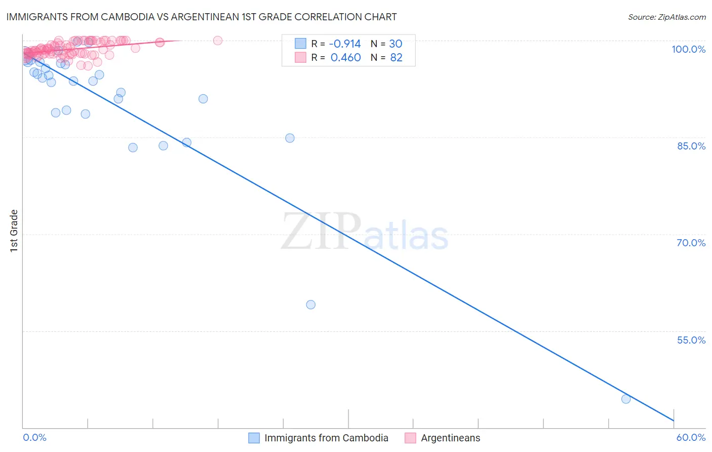 Immigrants from Cambodia vs Argentinean 1st Grade