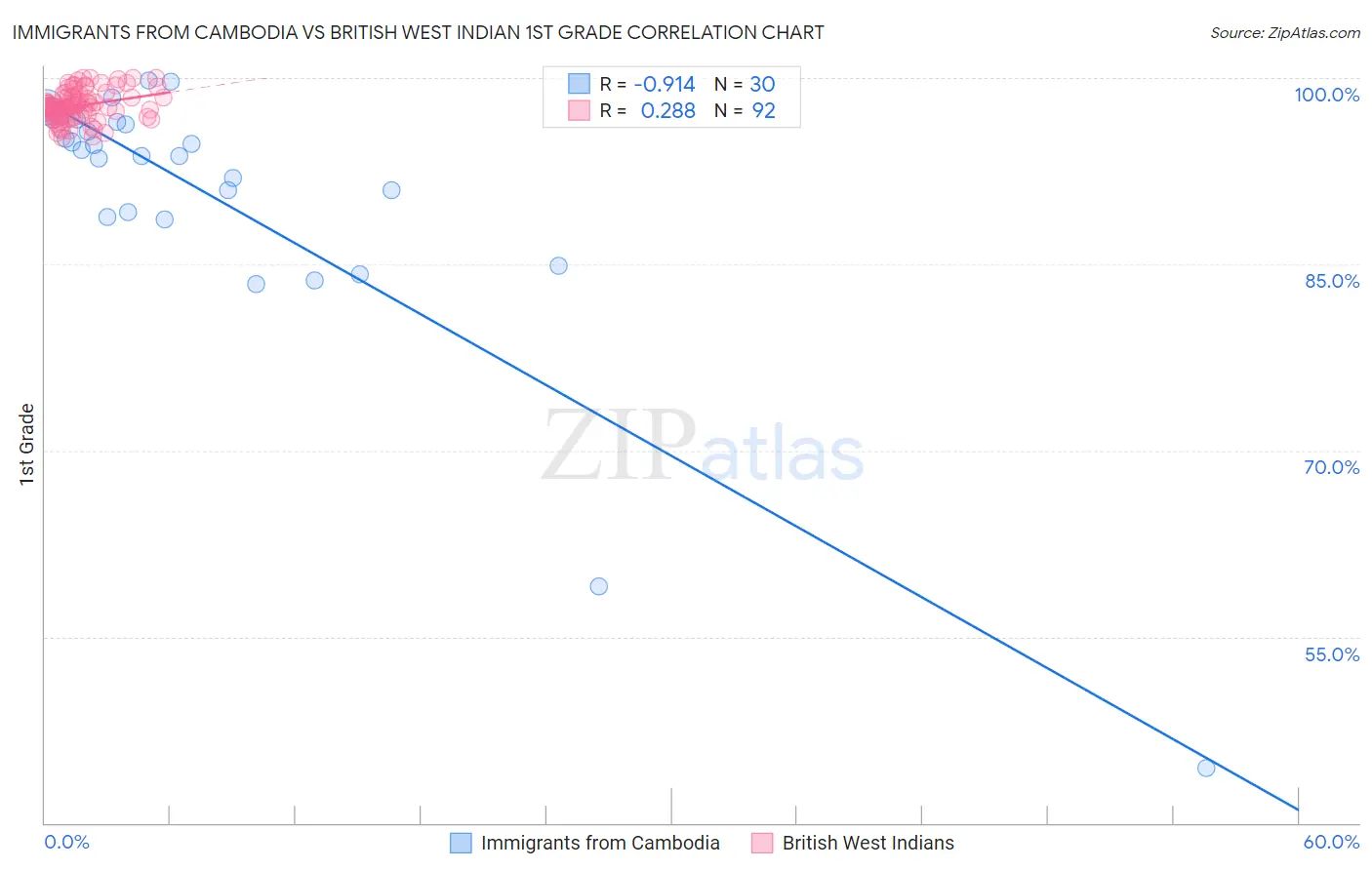 Immigrants from Cambodia vs British West Indian 1st Grade