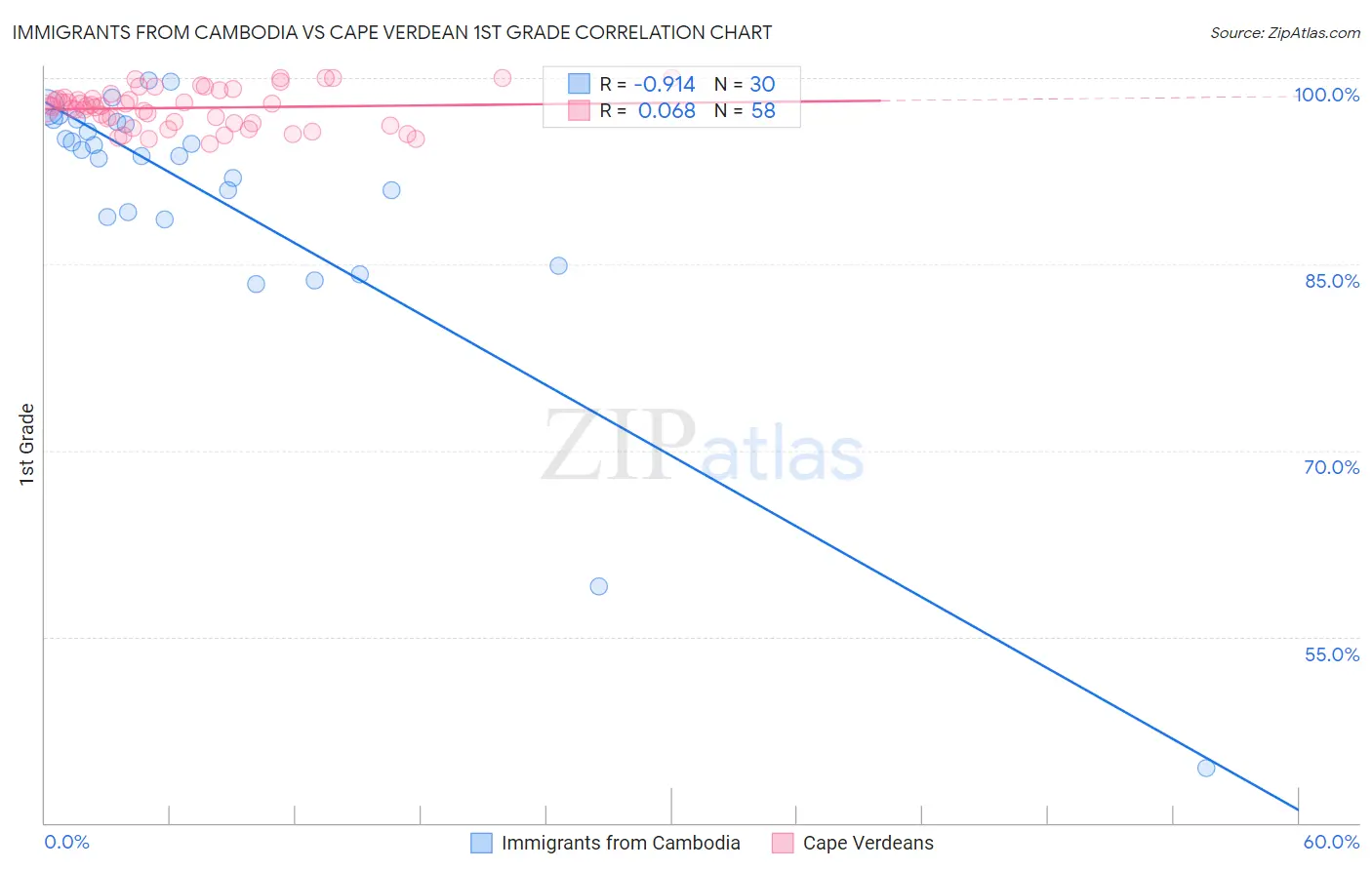 Immigrants from Cambodia vs Cape Verdean 1st Grade