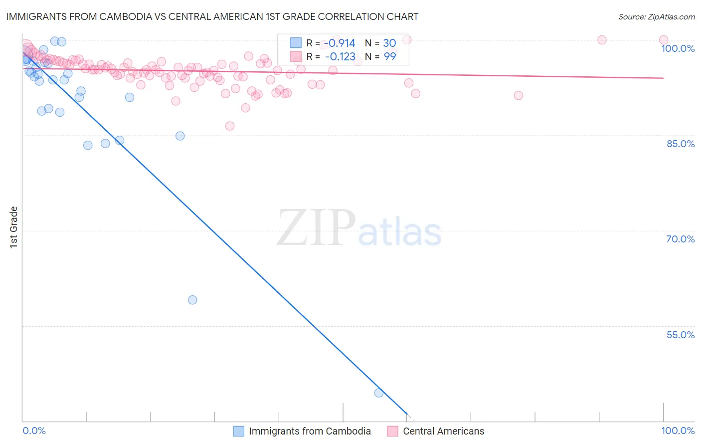 Immigrants from Cambodia vs Central American 1st Grade