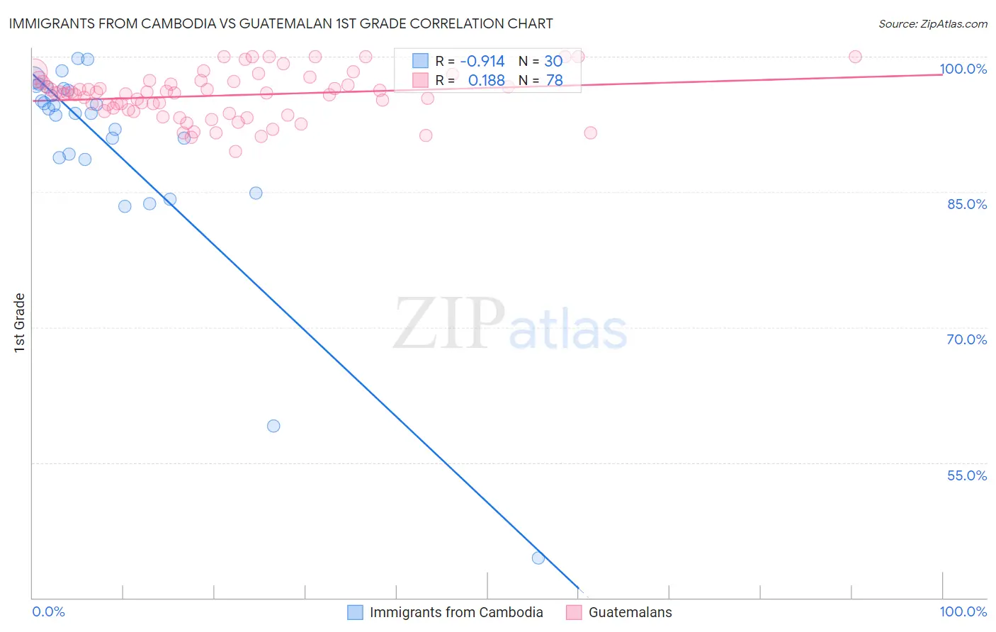 Immigrants from Cambodia vs Guatemalan 1st Grade