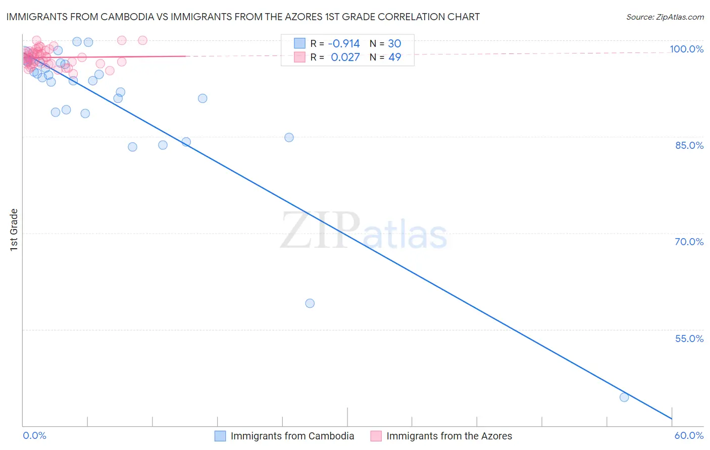 Immigrants from Cambodia vs Immigrants from the Azores 1st Grade