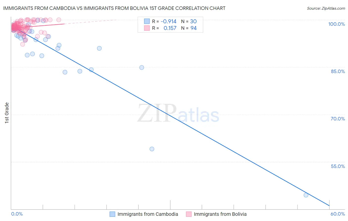 Immigrants from Cambodia vs Immigrants from Bolivia 1st Grade