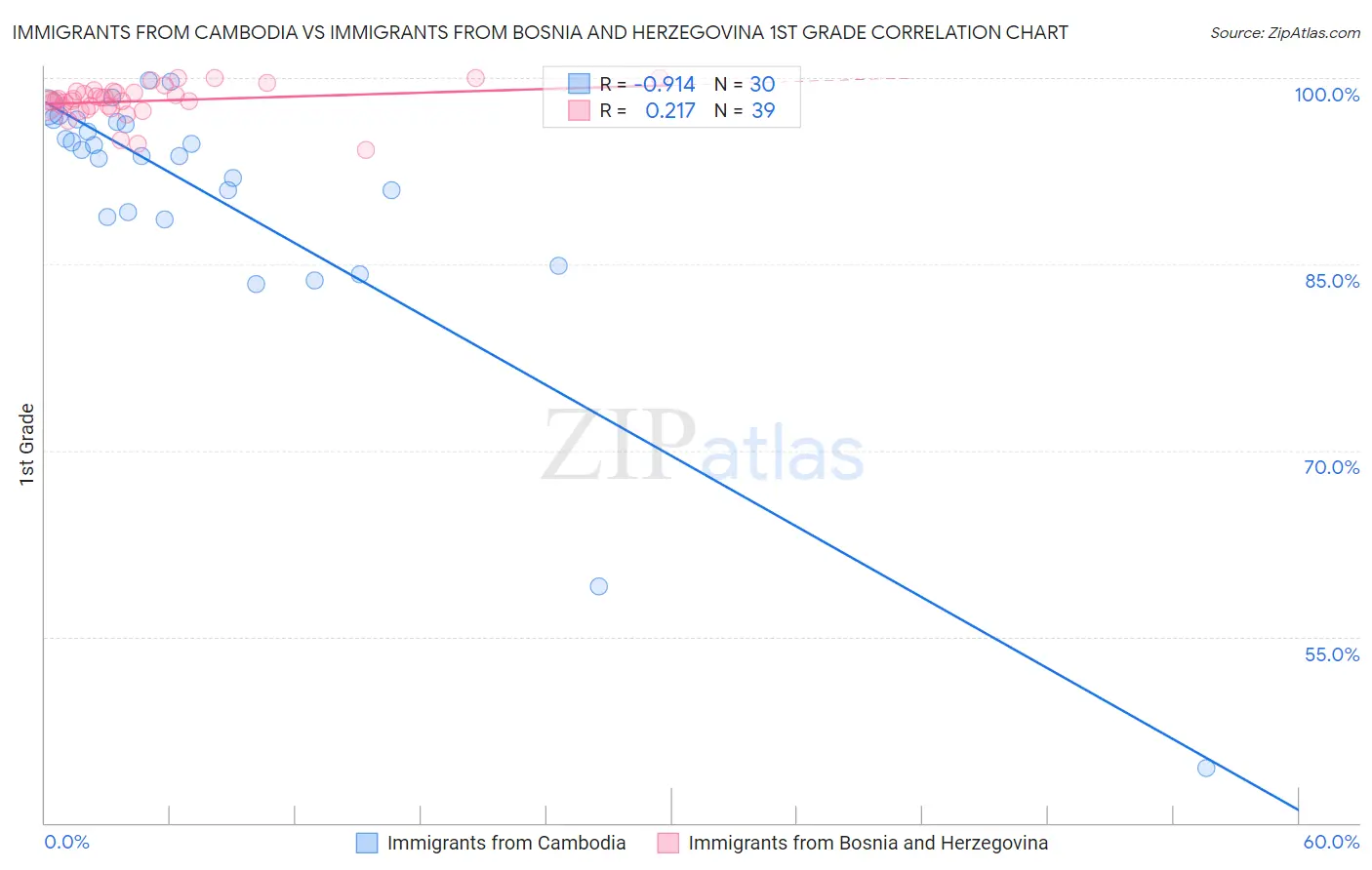 Immigrants from Cambodia vs Immigrants from Bosnia and Herzegovina 1st Grade
