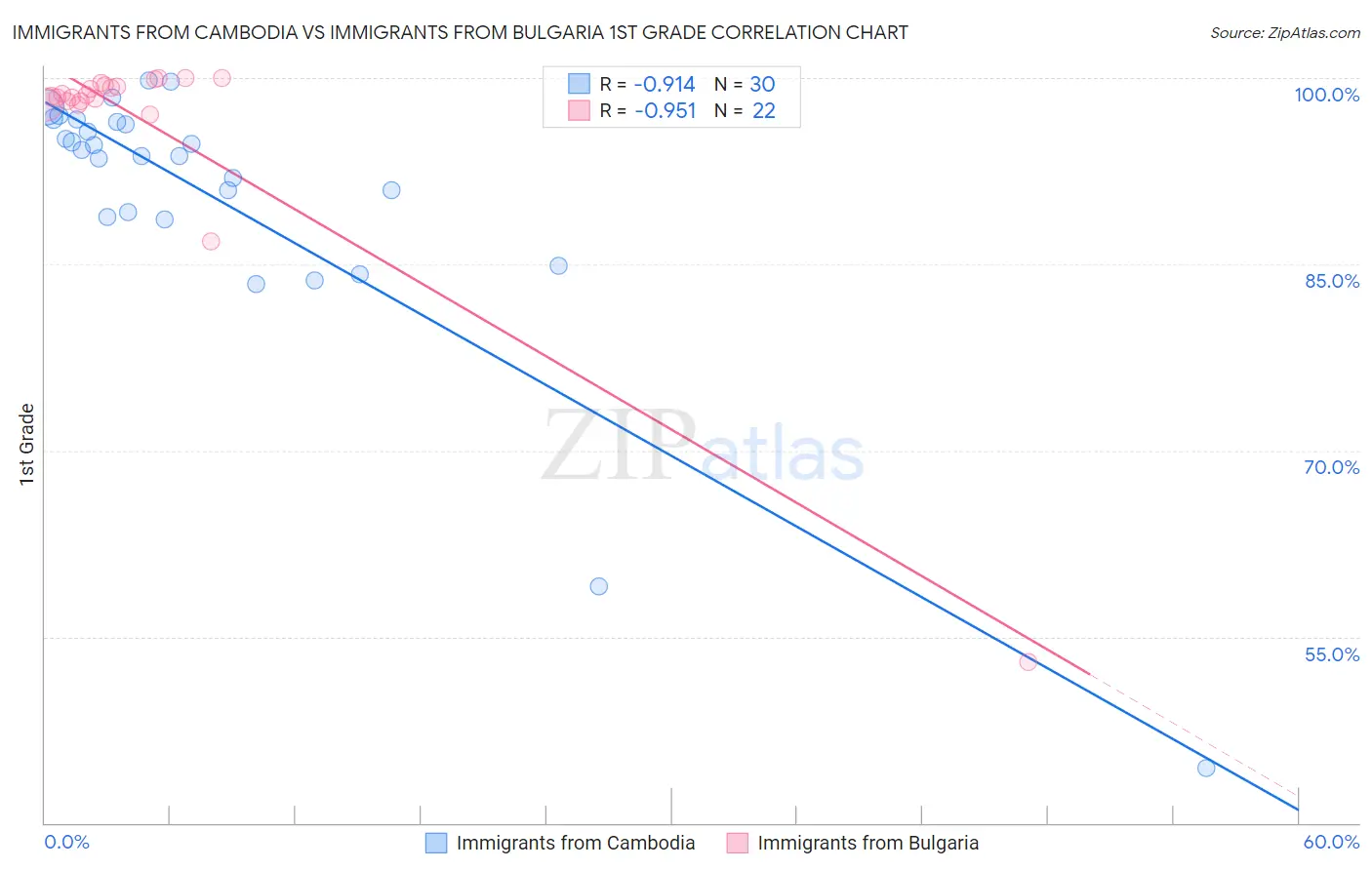 Immigrants from Cambodia vs Immigrants from Bulgaria 1st Grade