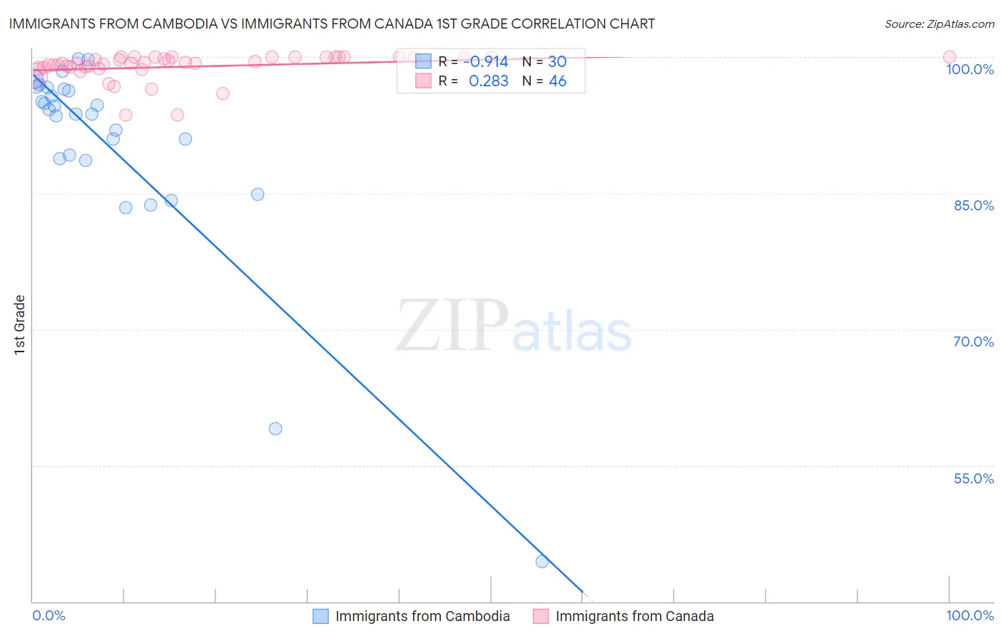 Immigrants from Cambodia vs Immigrants from Canada 1st Grade