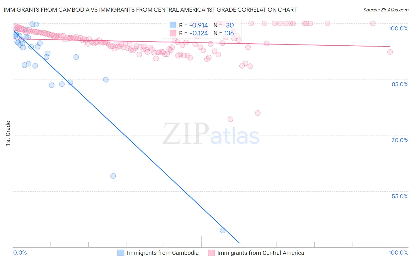 Immigrants from Cambodia vs Immigrants from Central America 1st Grade
