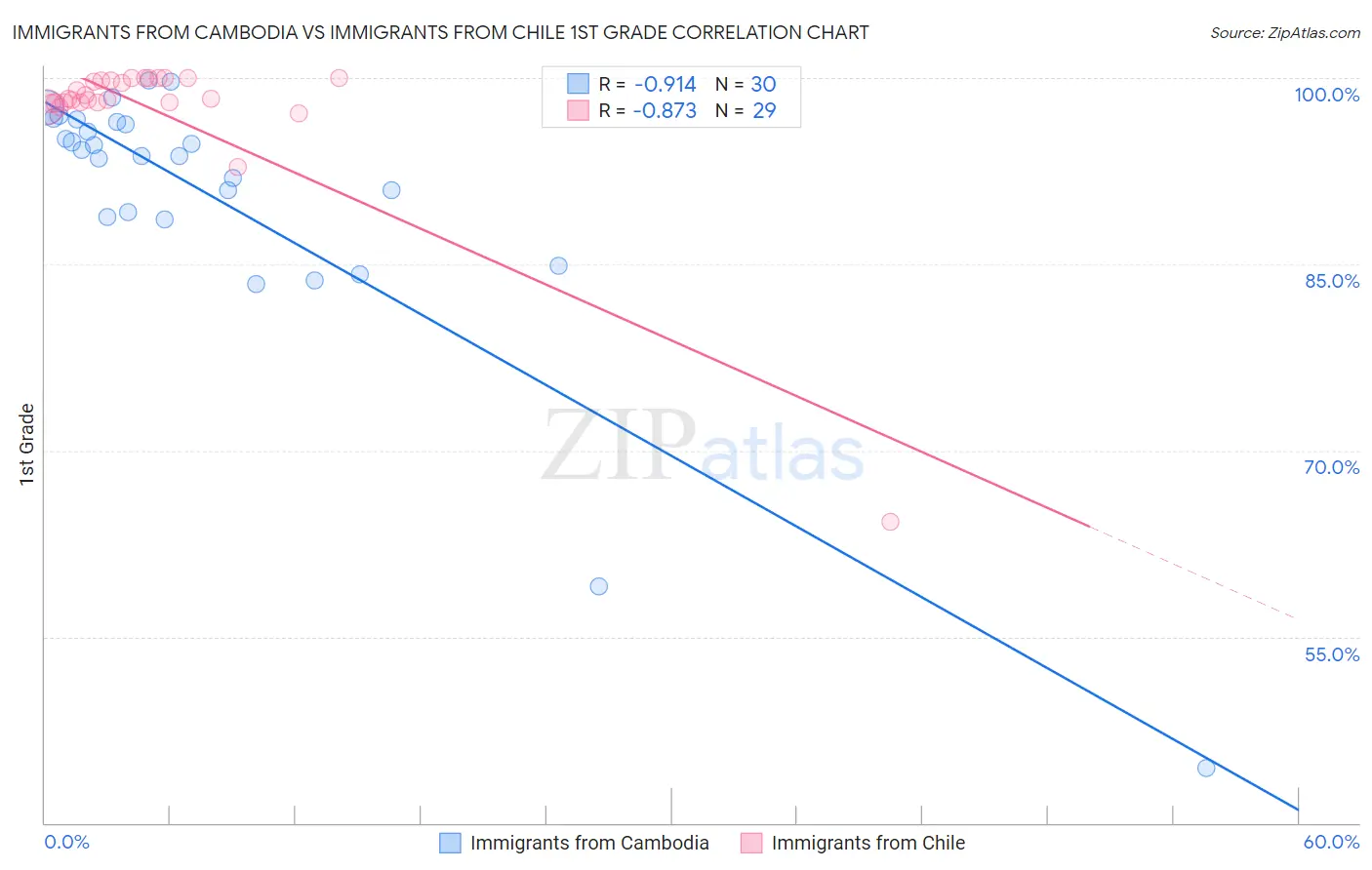 Immigrants from Cambodia vs Immigrants from Chile 1st Grade