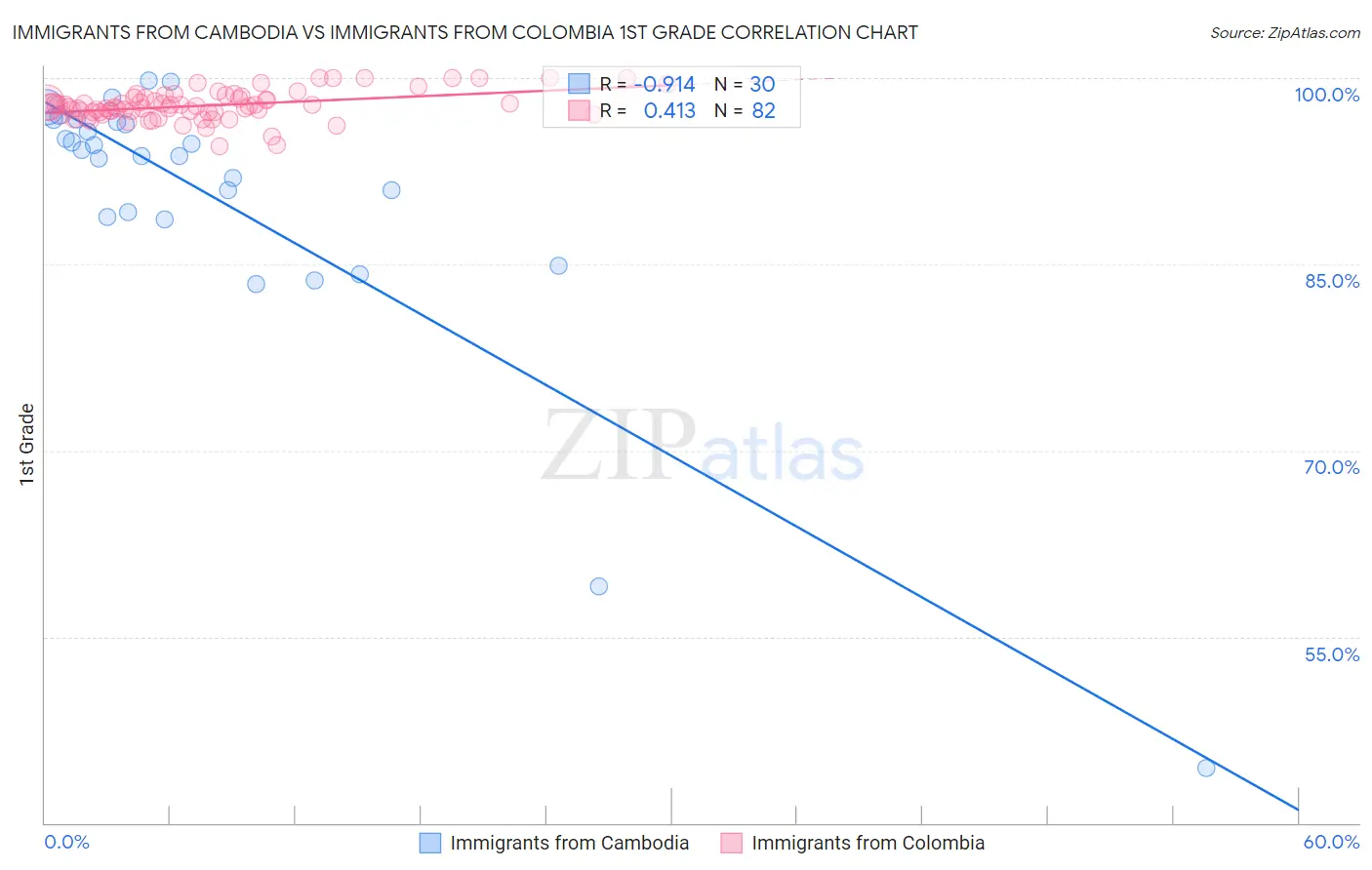 Immigrants from Cambodia vs Immigrants from Colombia 1st Grade