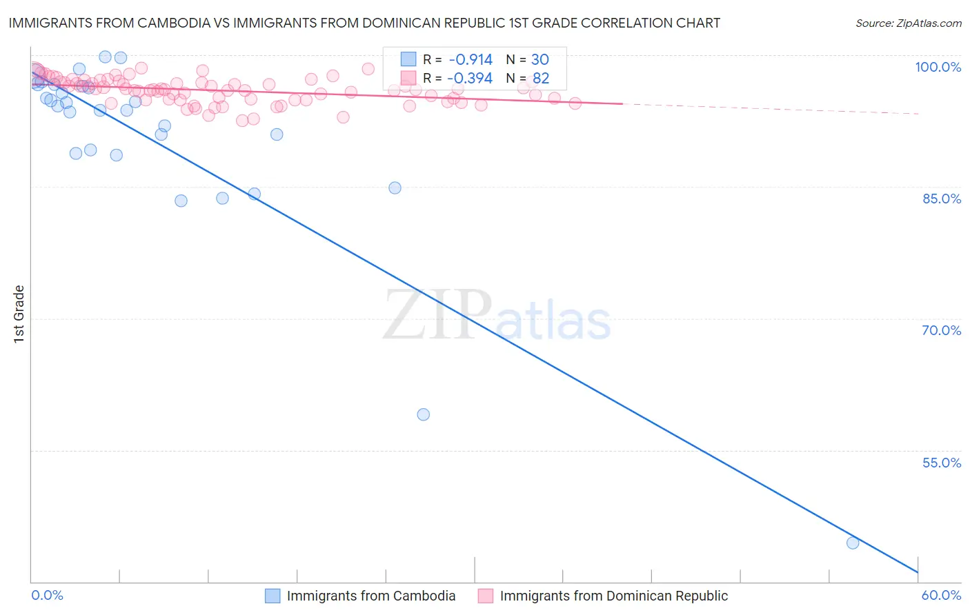 Immigrants from Cambodia vs Immigrants from Dominican Republic 1st Grade