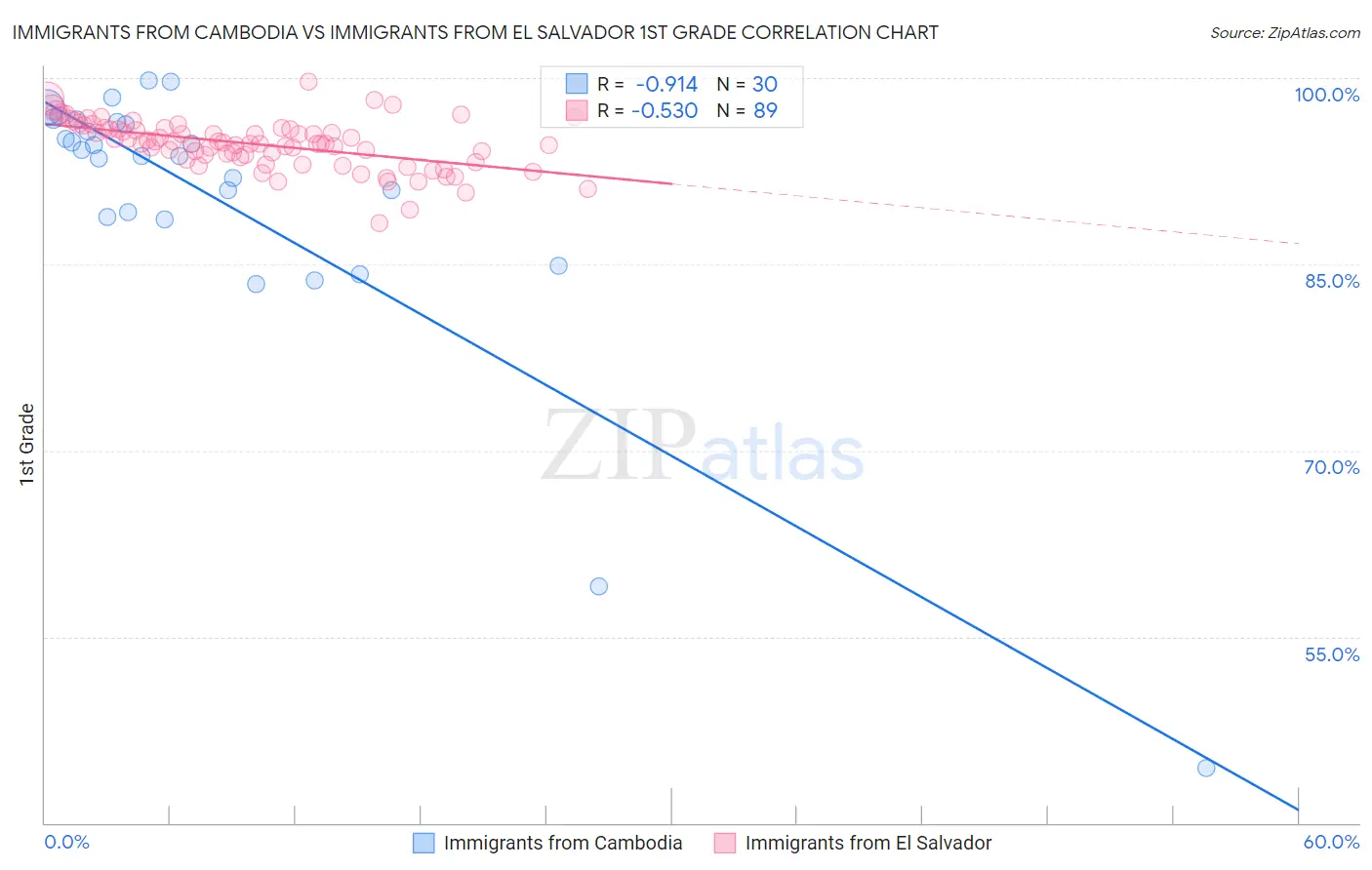 Immigrants from Cambodia vs Immigrants from El Salvador 1st Grade