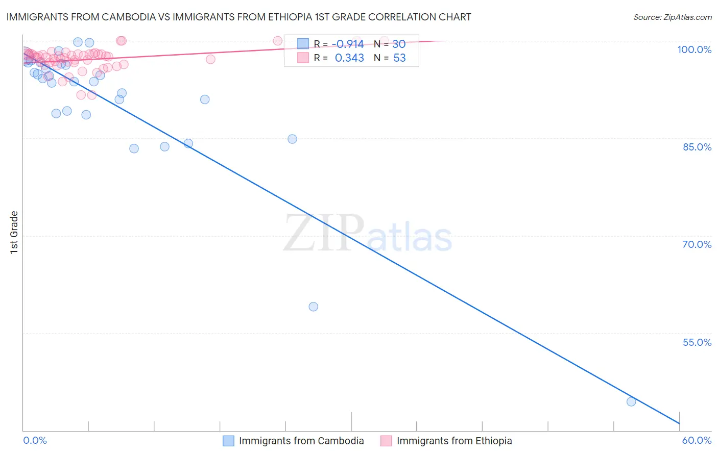 Immigrants from Cambodia vs Immigrants from Ethiopia 1st Grade