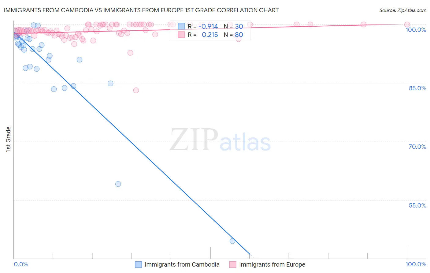 Immigrants from Cambodia vs Immigrants from Europe 1st Grade