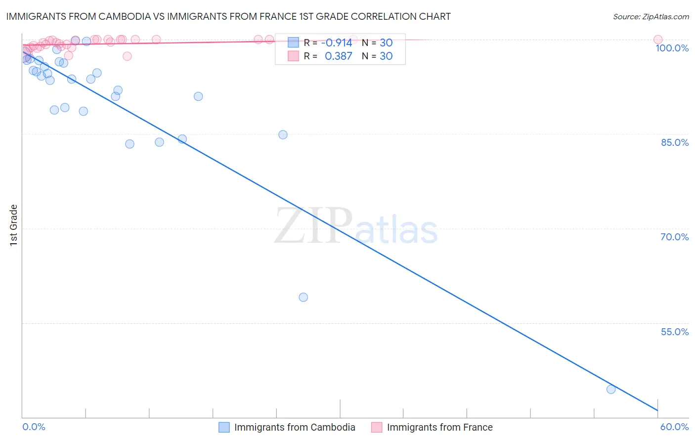 Immigrants from Cambodia vs Immigrants from France 1st Grade