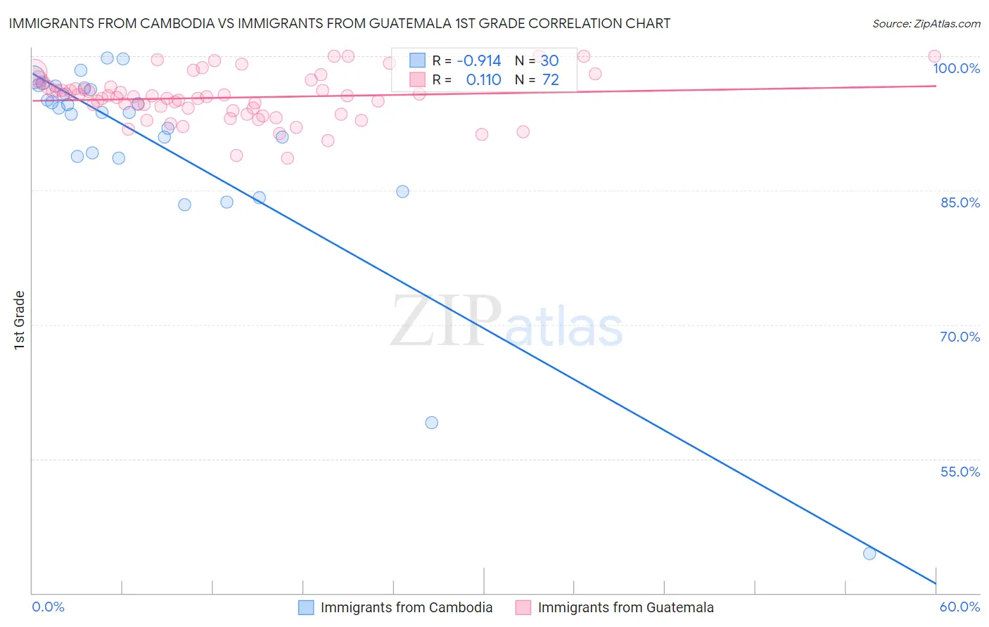 Immigrants from Cambodia vs Immigrants from Guatemala 1st Grade