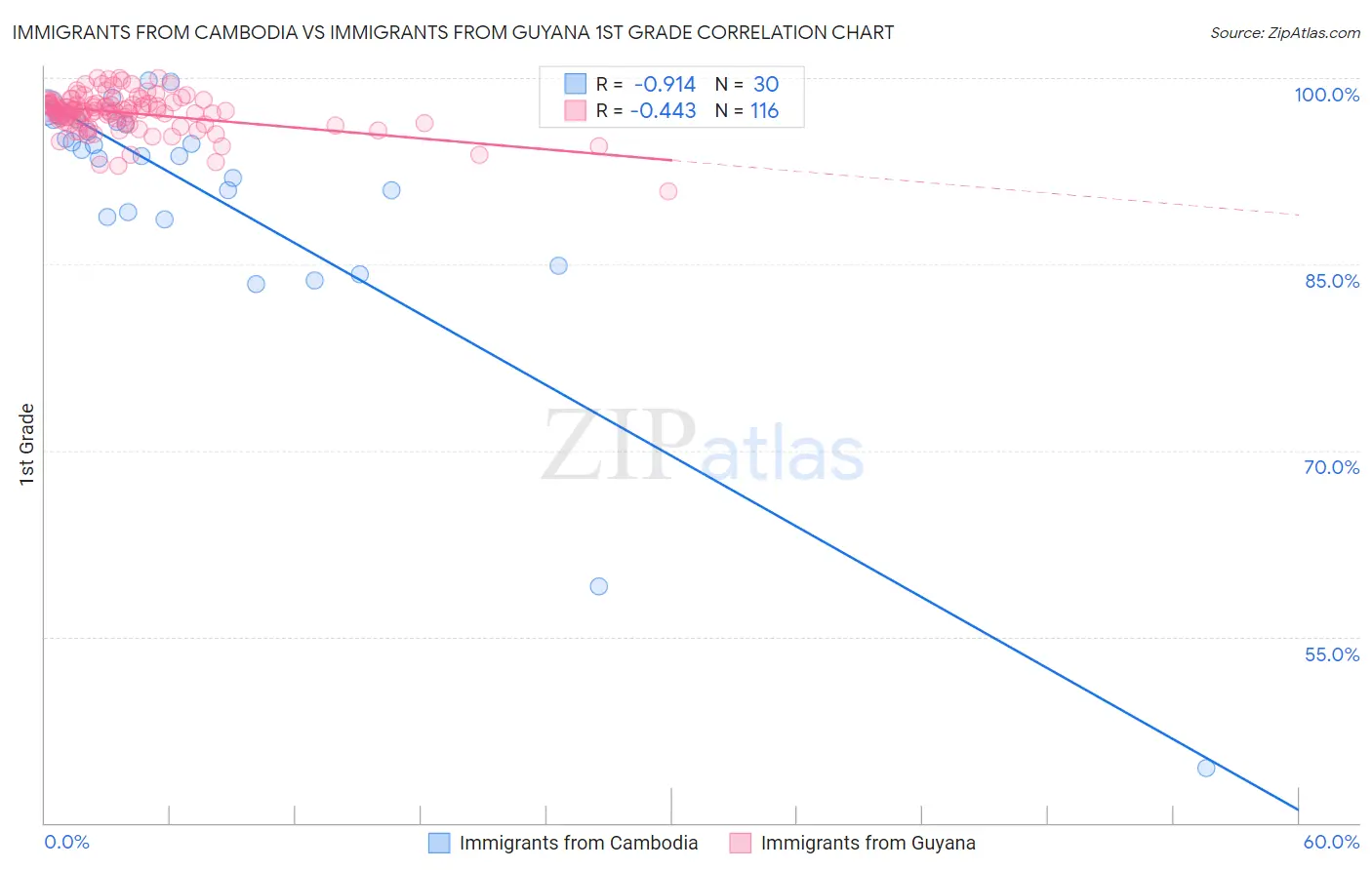 Immigrants from Cambodia vs Immigrants from Guyana 1st Grade