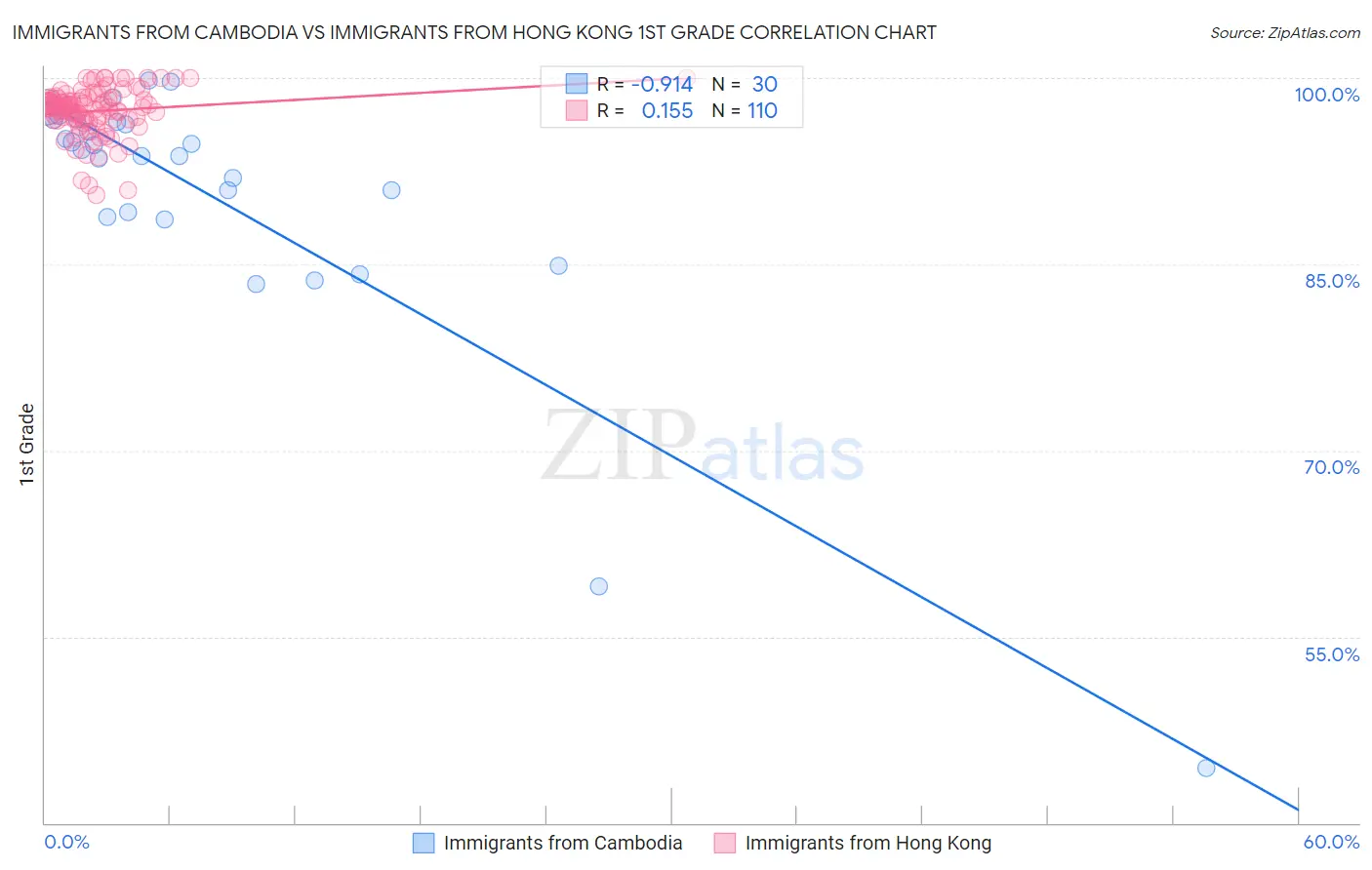 Immigrants from Cambodia vs Immigrants from Hong Kong 1st Grade