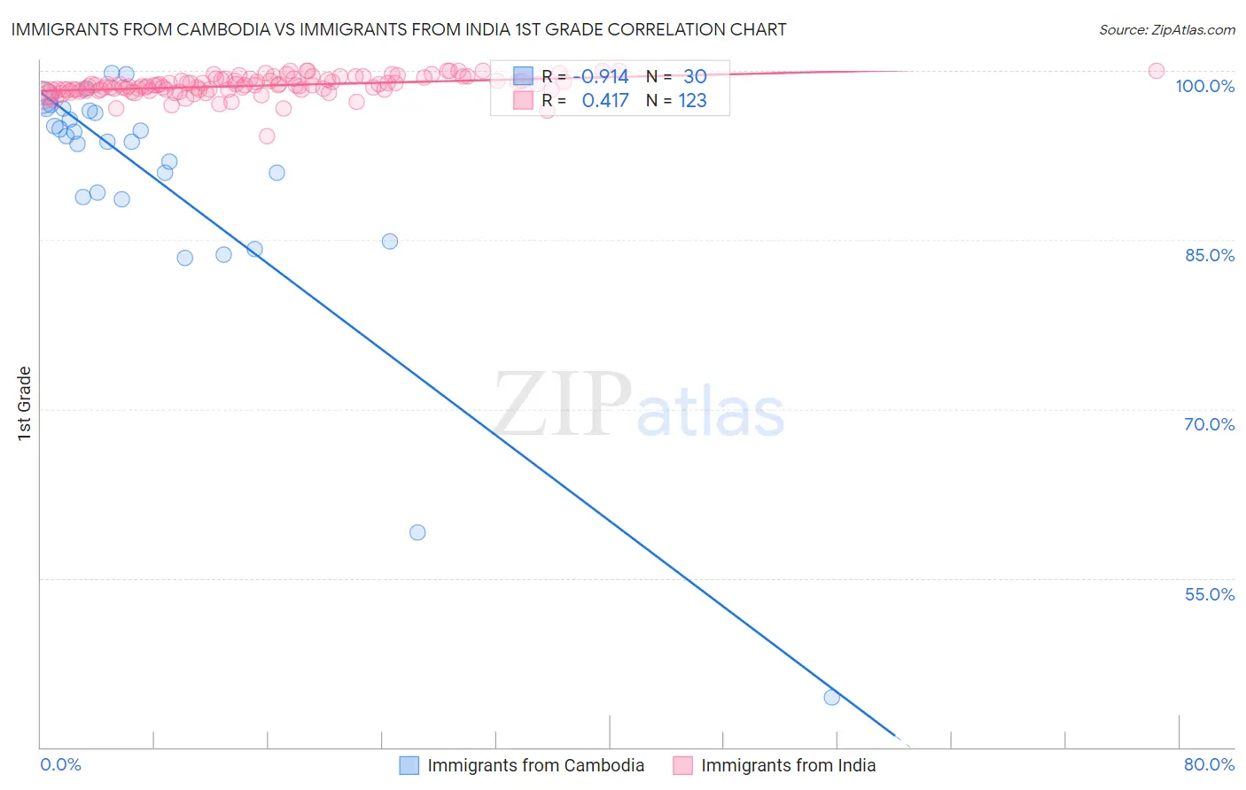 Immigrants from Cambodia vs Immigrants from India 1st Grade