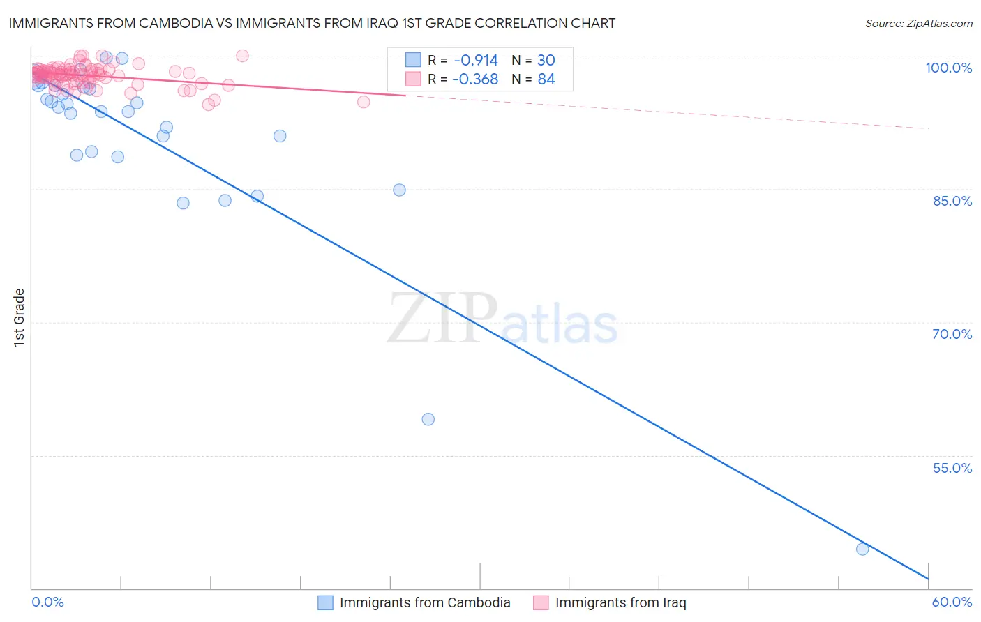 Immigrants from Cambodia vs Immigrants from Iraq 1st Grade