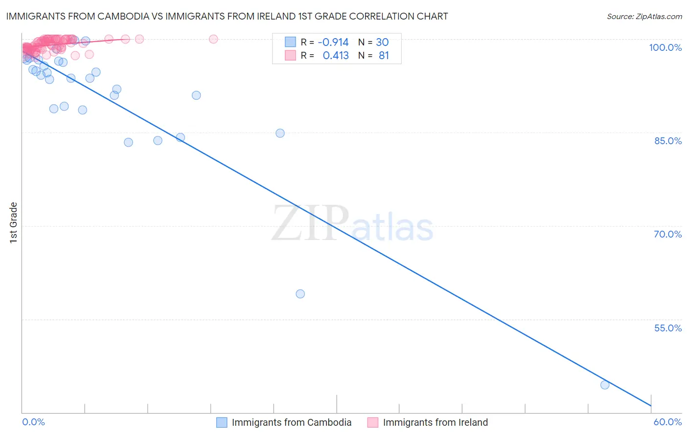 Immigrants from Cambodia vs Immigrants from Ireland 1st Grade