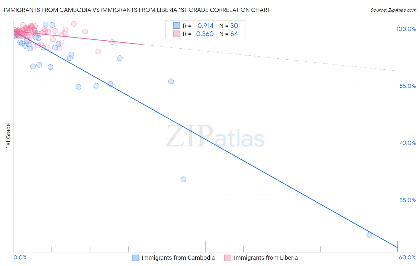 Immigrants from Cambodia vs Immigrants from Liberia 1st Grade