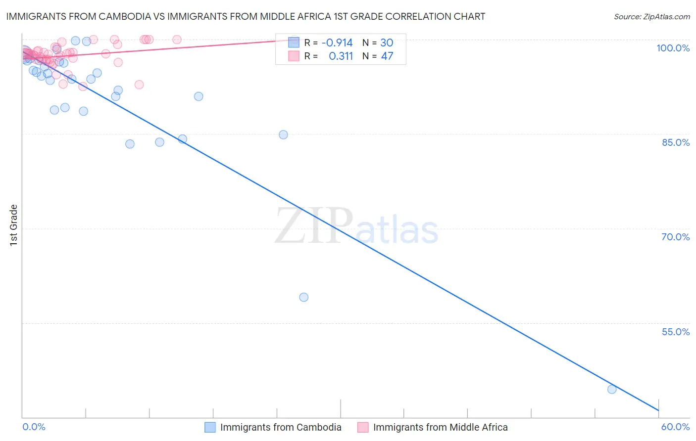 Immigrants from Cambodia vs Immigrants from Middle Africa 1st Grade