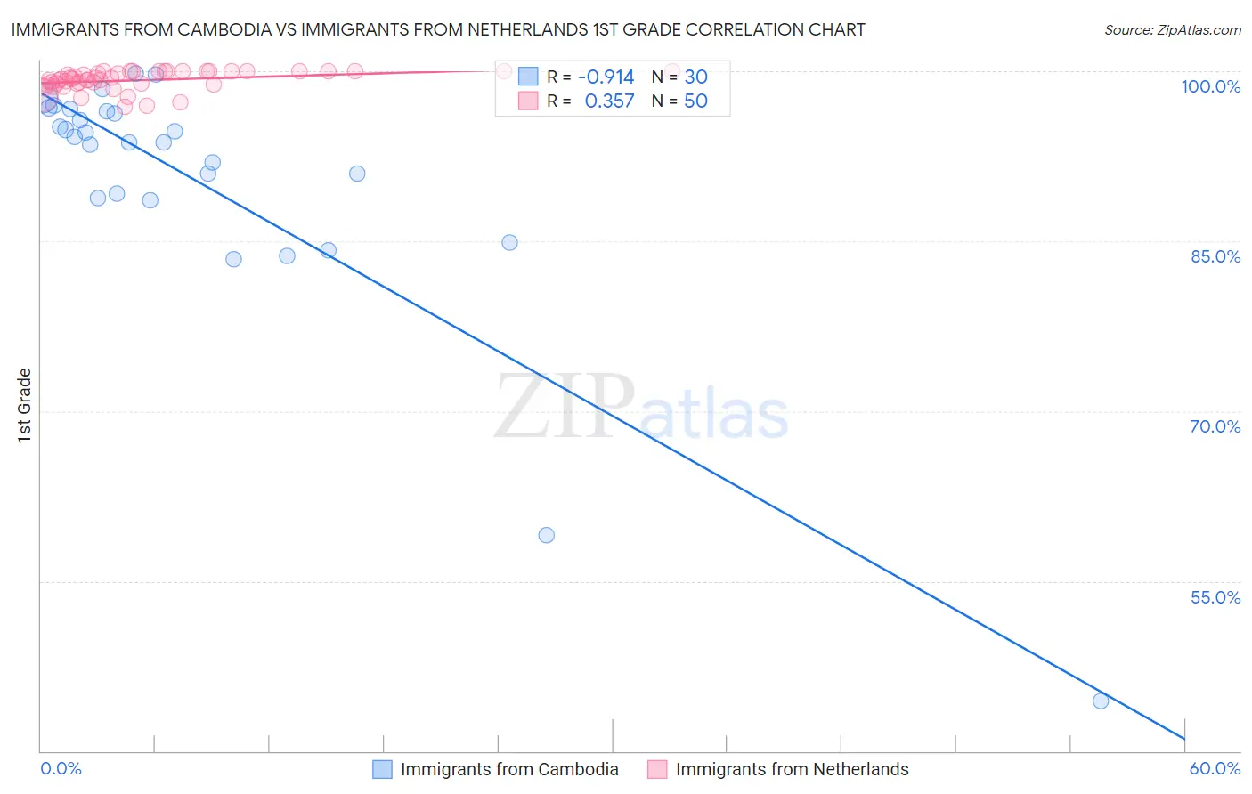 Immigrants from Cambodia vs Immigrants from Netherlands 1st Grade