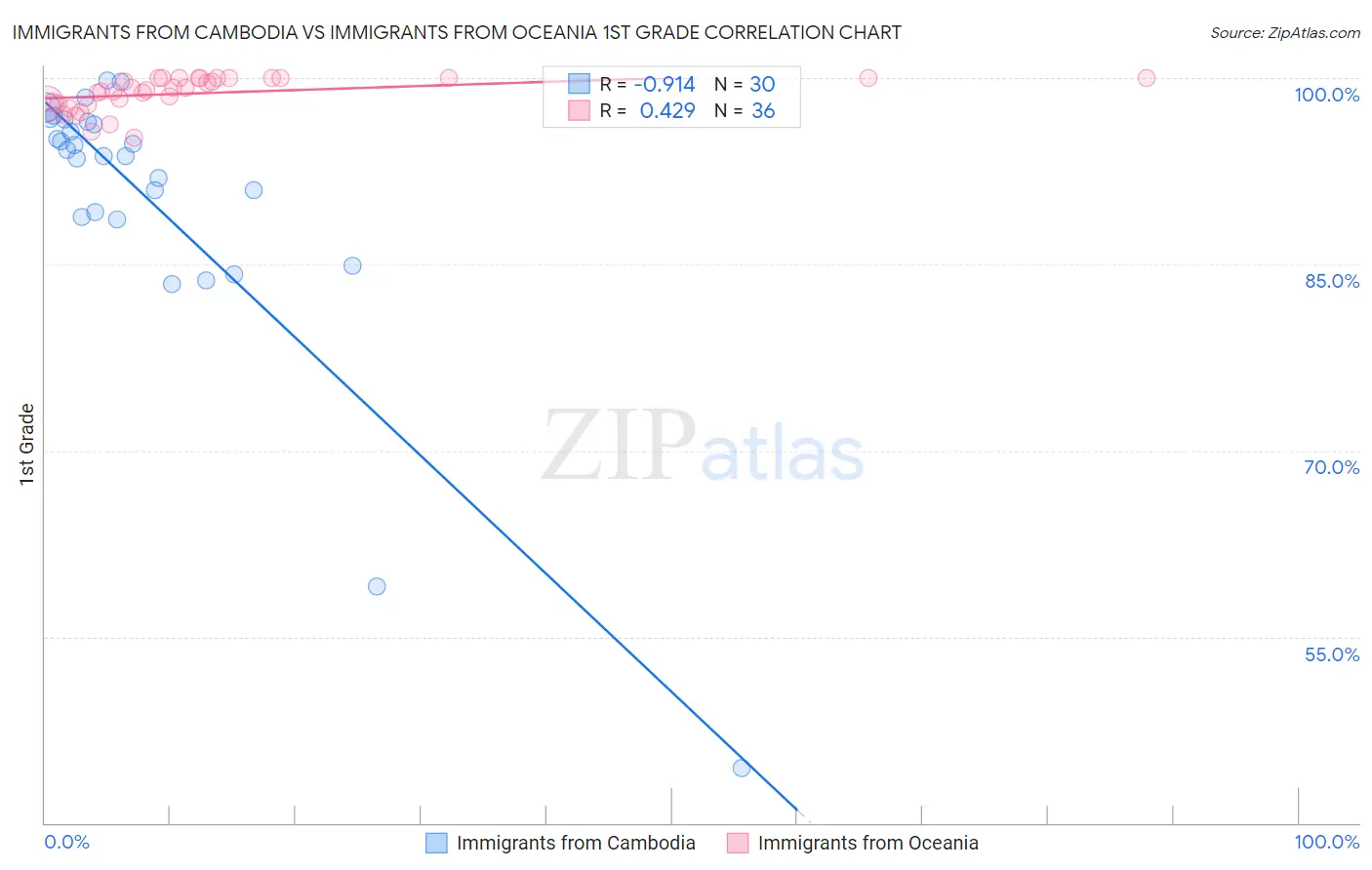 Immigrants from Cambodia vs Immigrants from Oceania 1st Grade