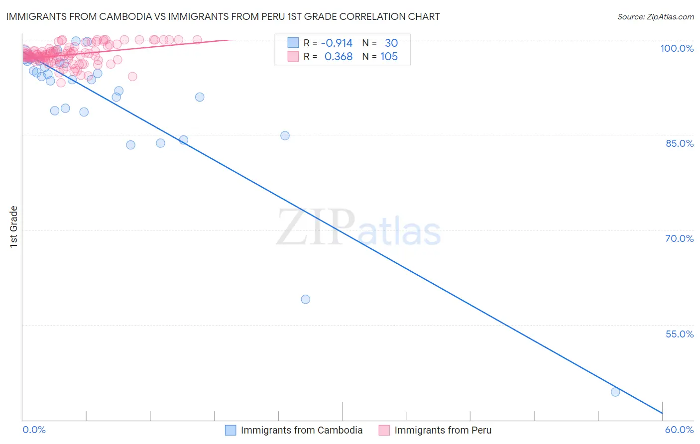Immigrants from Cambodia vs Immigrants from Peru 1st Grade