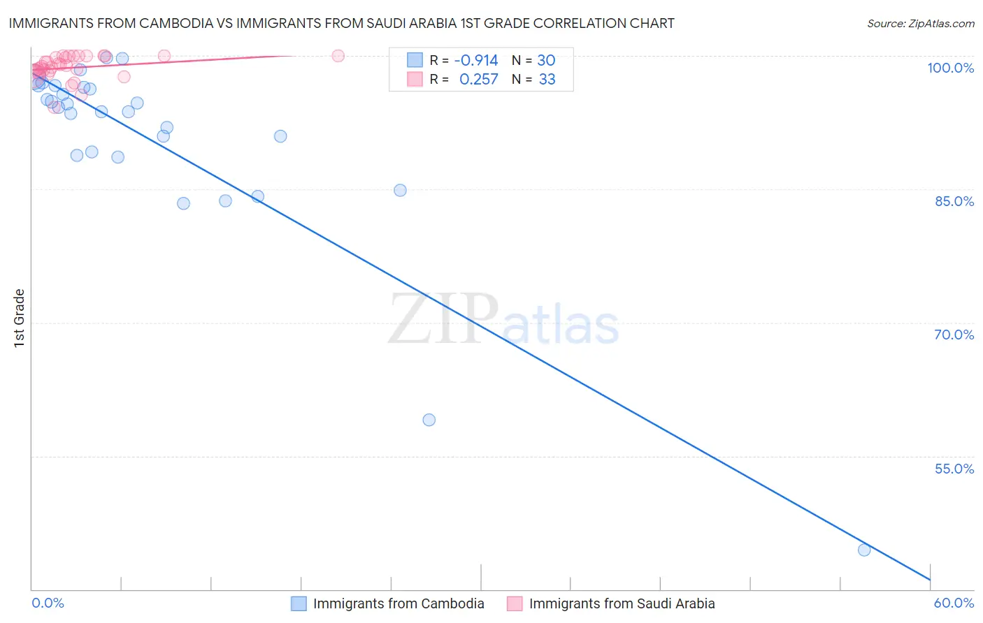 Immigrants from Cambodia vs Immigrants from Saudi Arabia 1st Grade