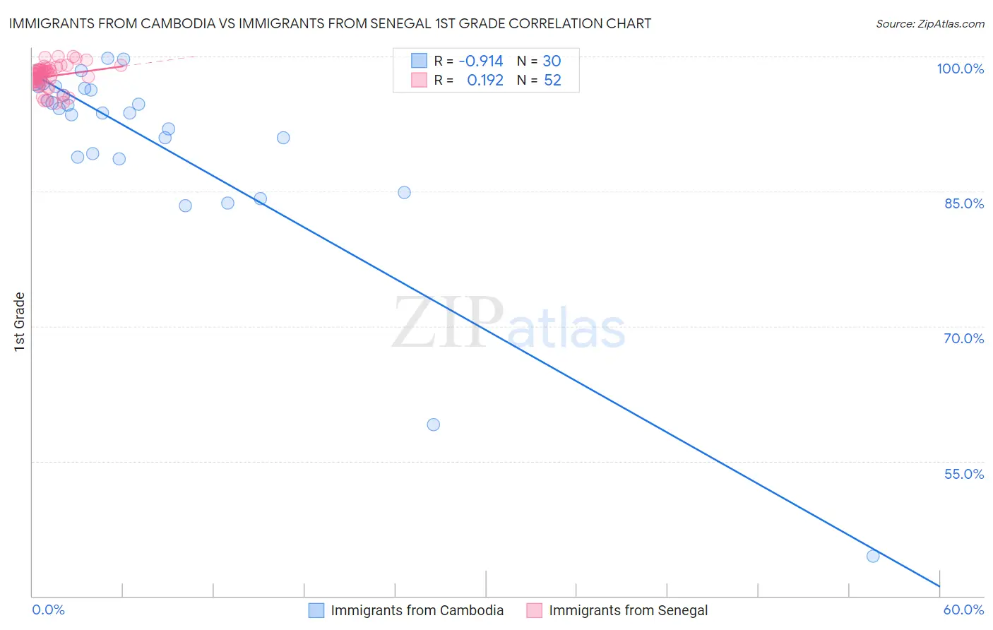 Immigrants from Cambodia vs Immigrants from Senegal 1st Grade