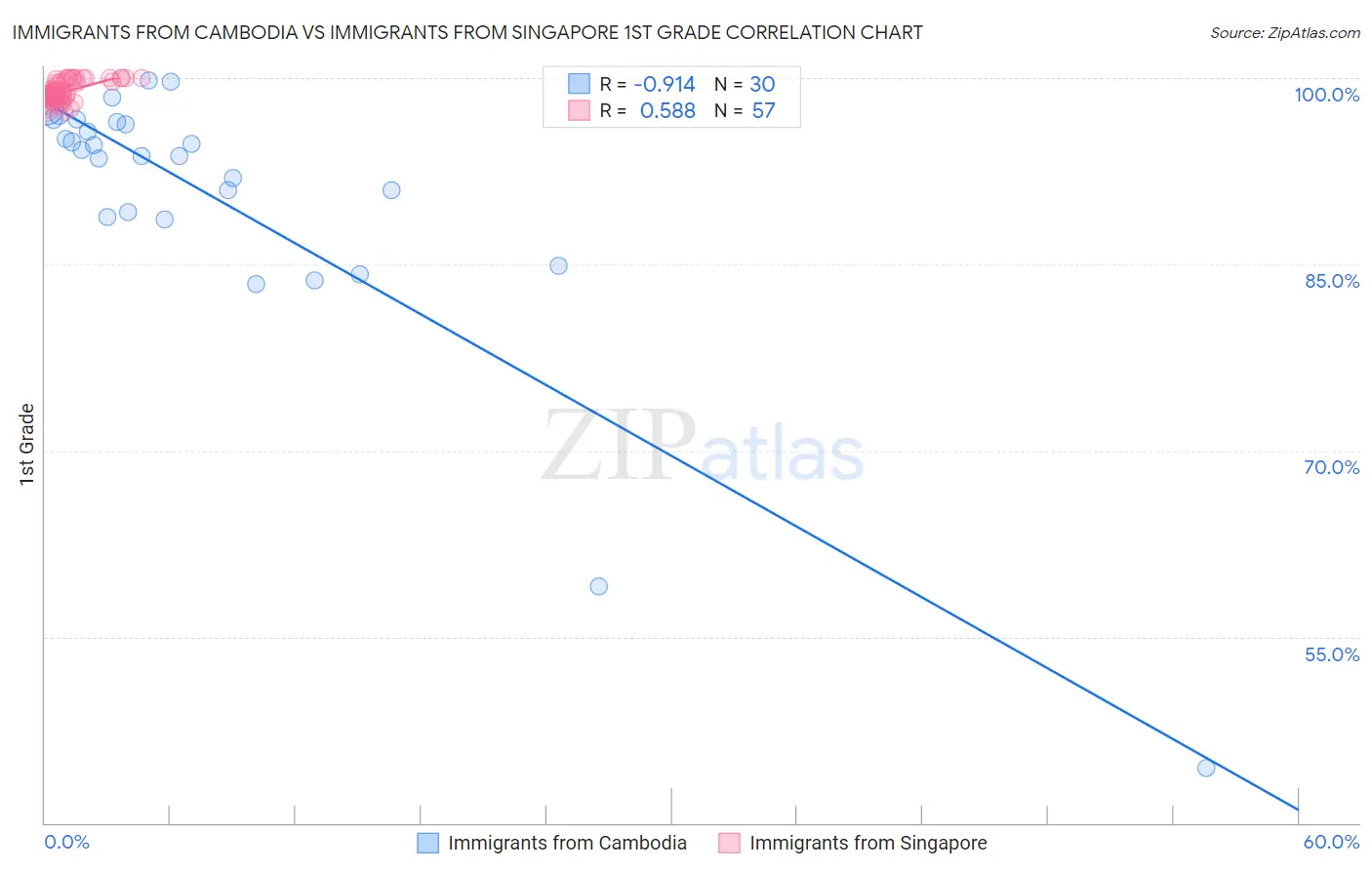 Immigrants from Cambodia vs Immigrants from Singapore 1st Grade