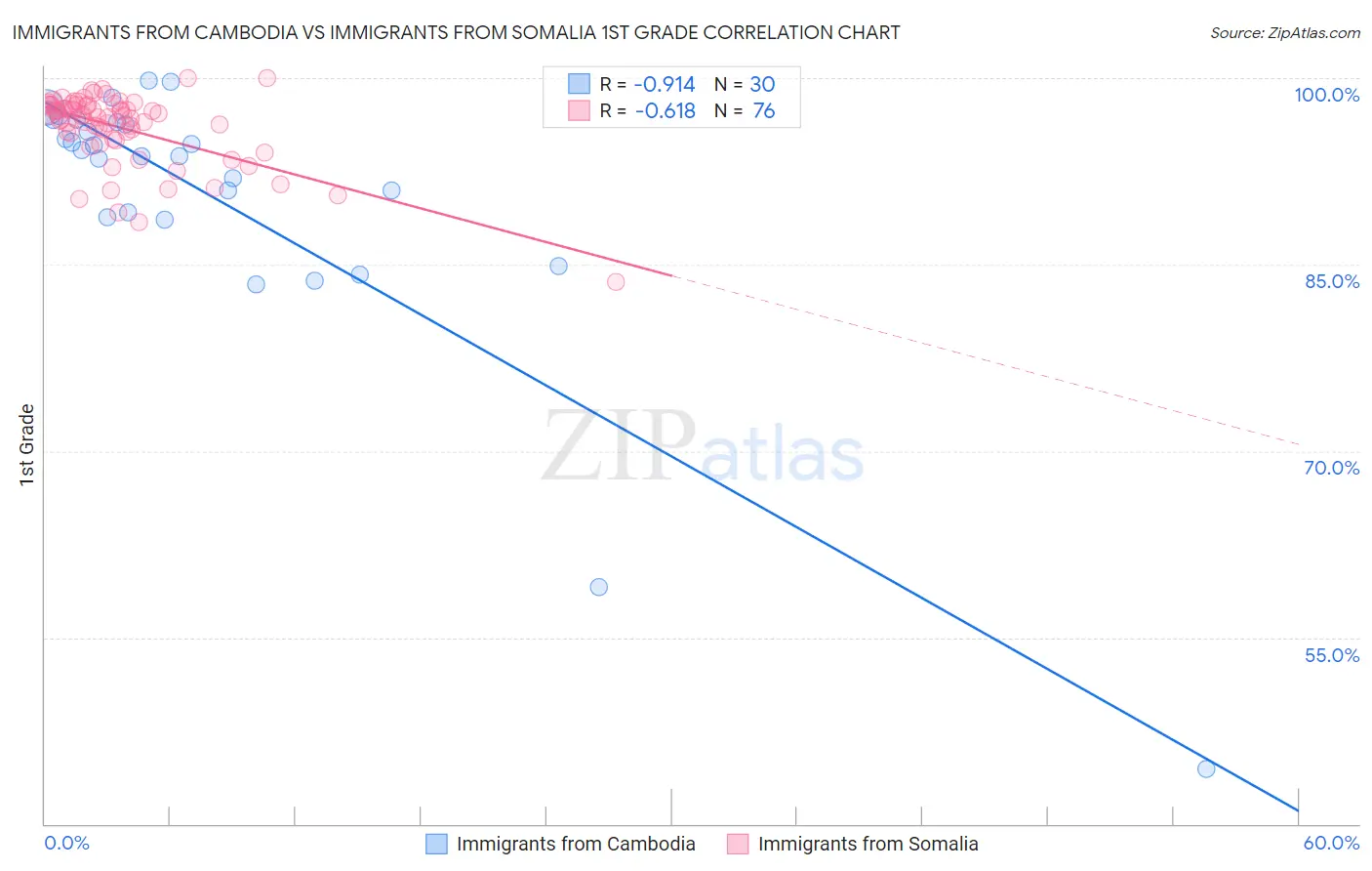 Immigrants from Cambodia vs Immigrants from Somalia 1st Grade