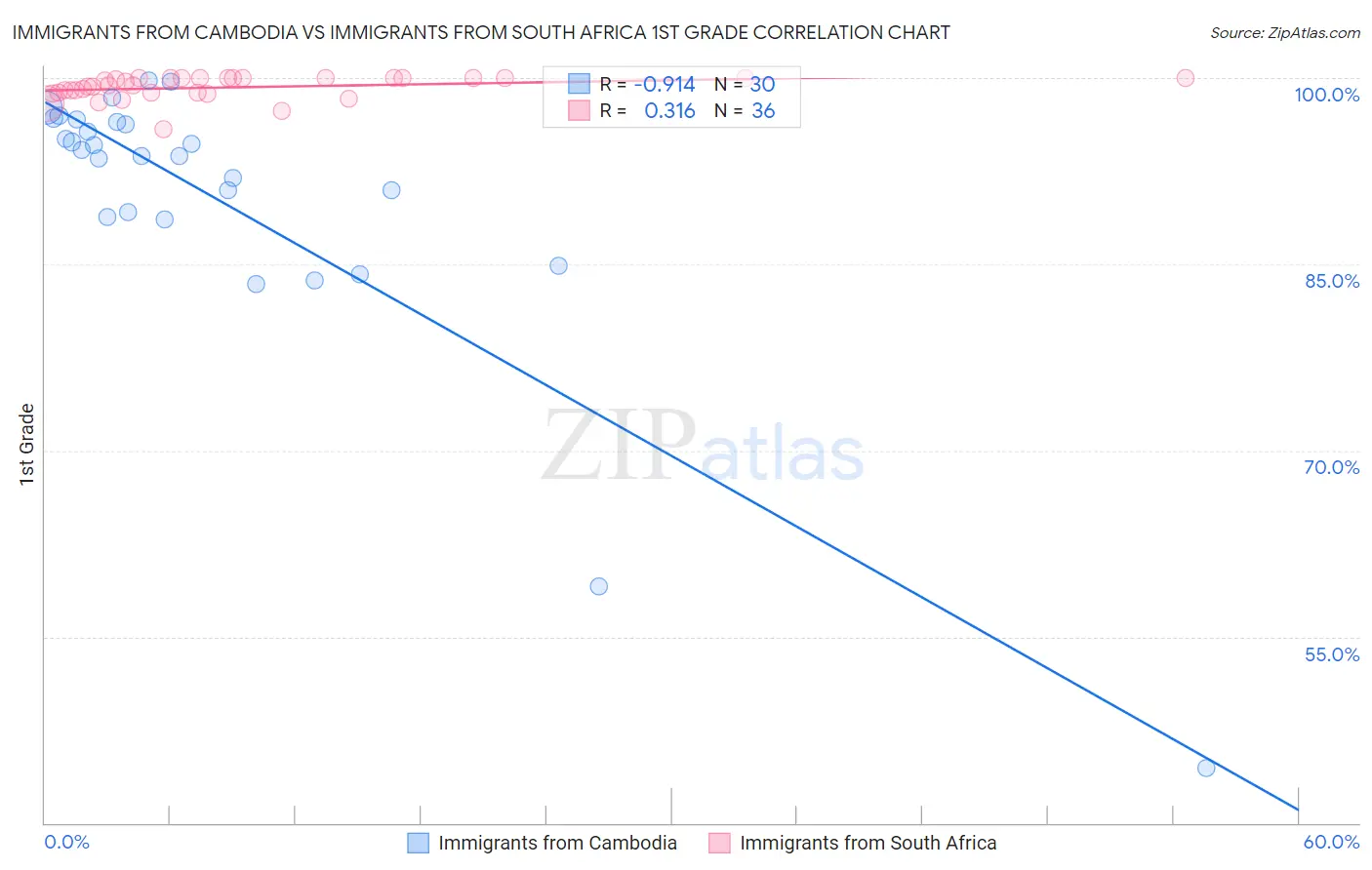 Immigrants from Cambodia vs Immigrants from South Africa 1st Grade