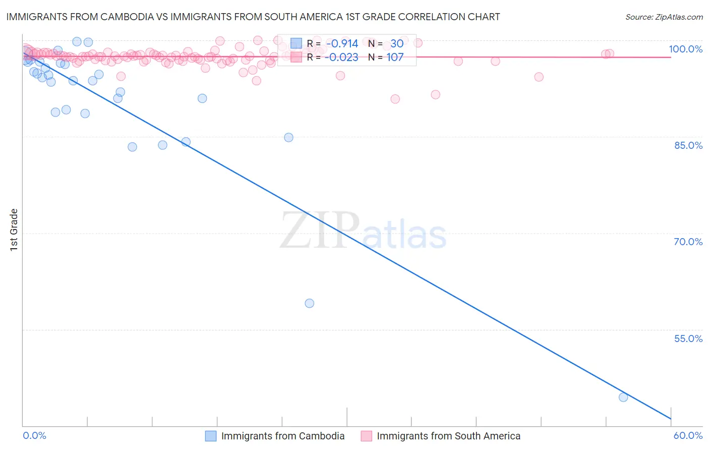 Immigrants from Cambodia vs Immigrants from South America 1st Grade