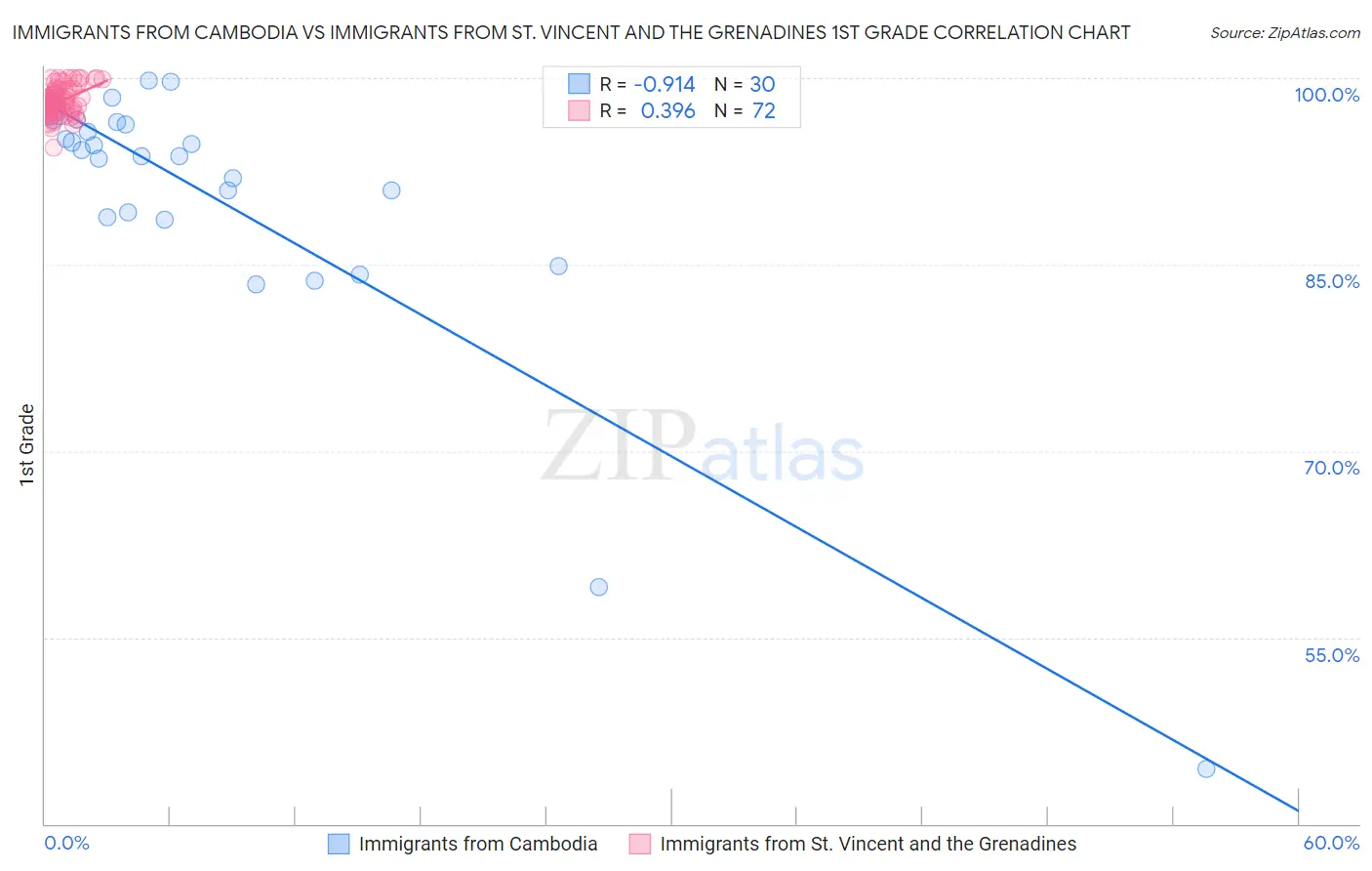 Immigrants from Cambodia vs Immigrants from St. Vincent and the Grenadines 1st Grade