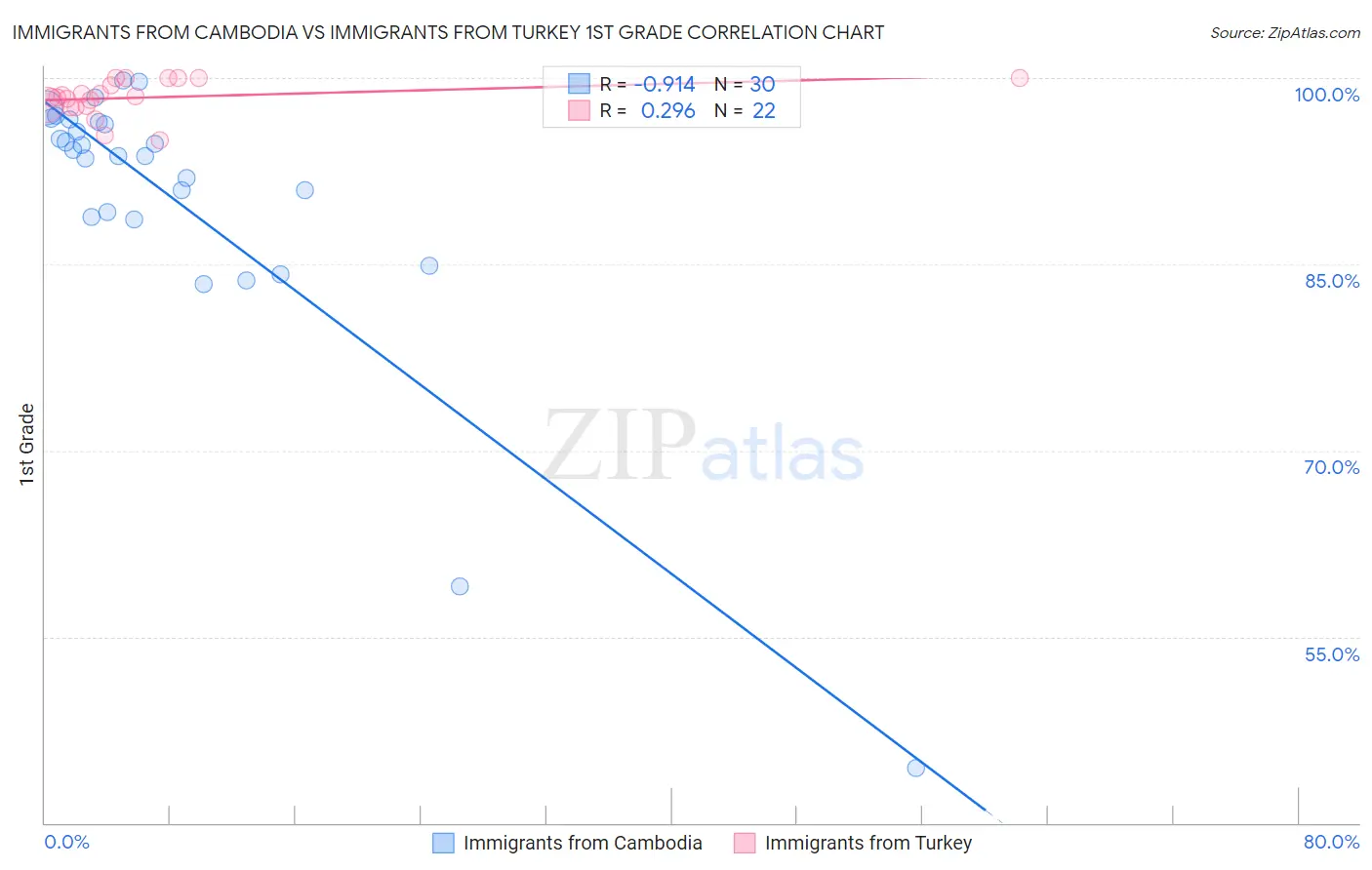 Immigrants from Cambodia vs Immigrants from Turkey 1st Grade