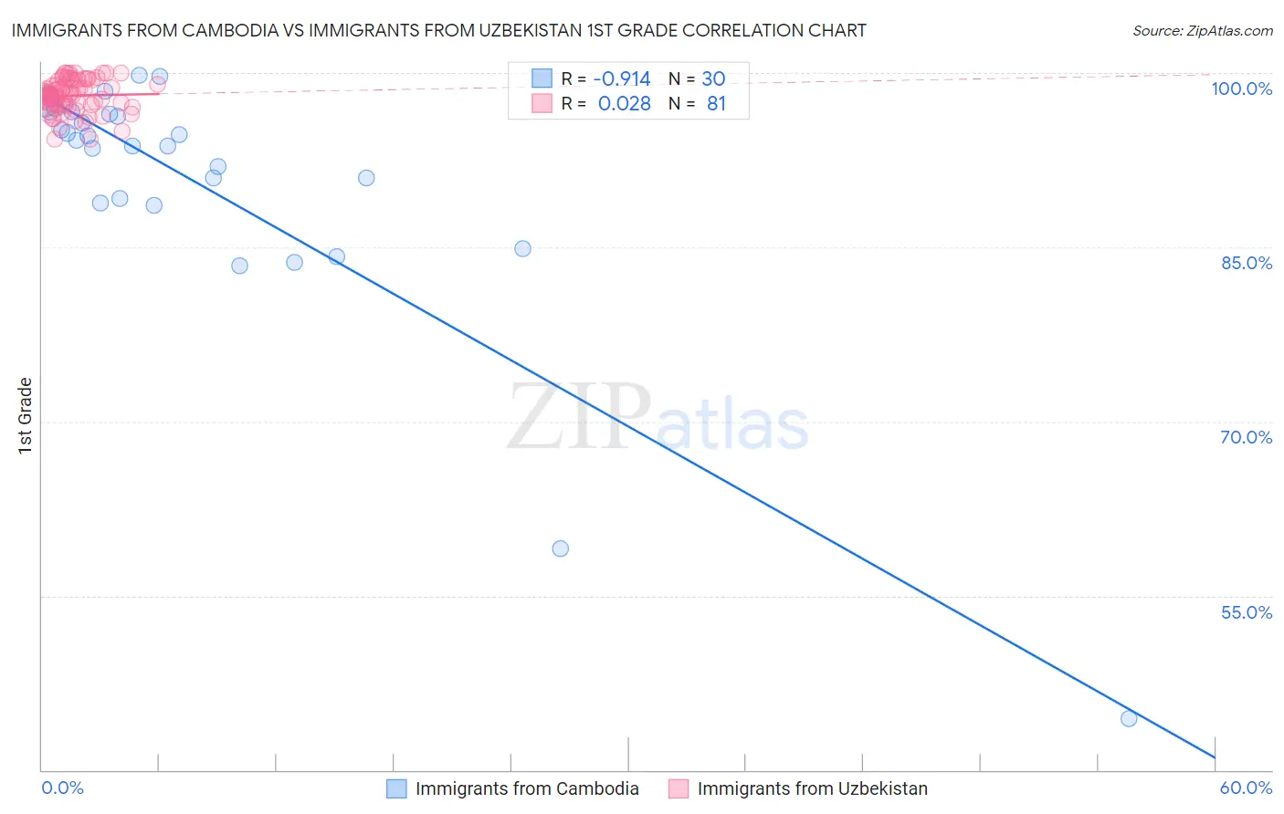 Immigrants from Cambodia vs Immigrants from Uzbekistan 1st Grade