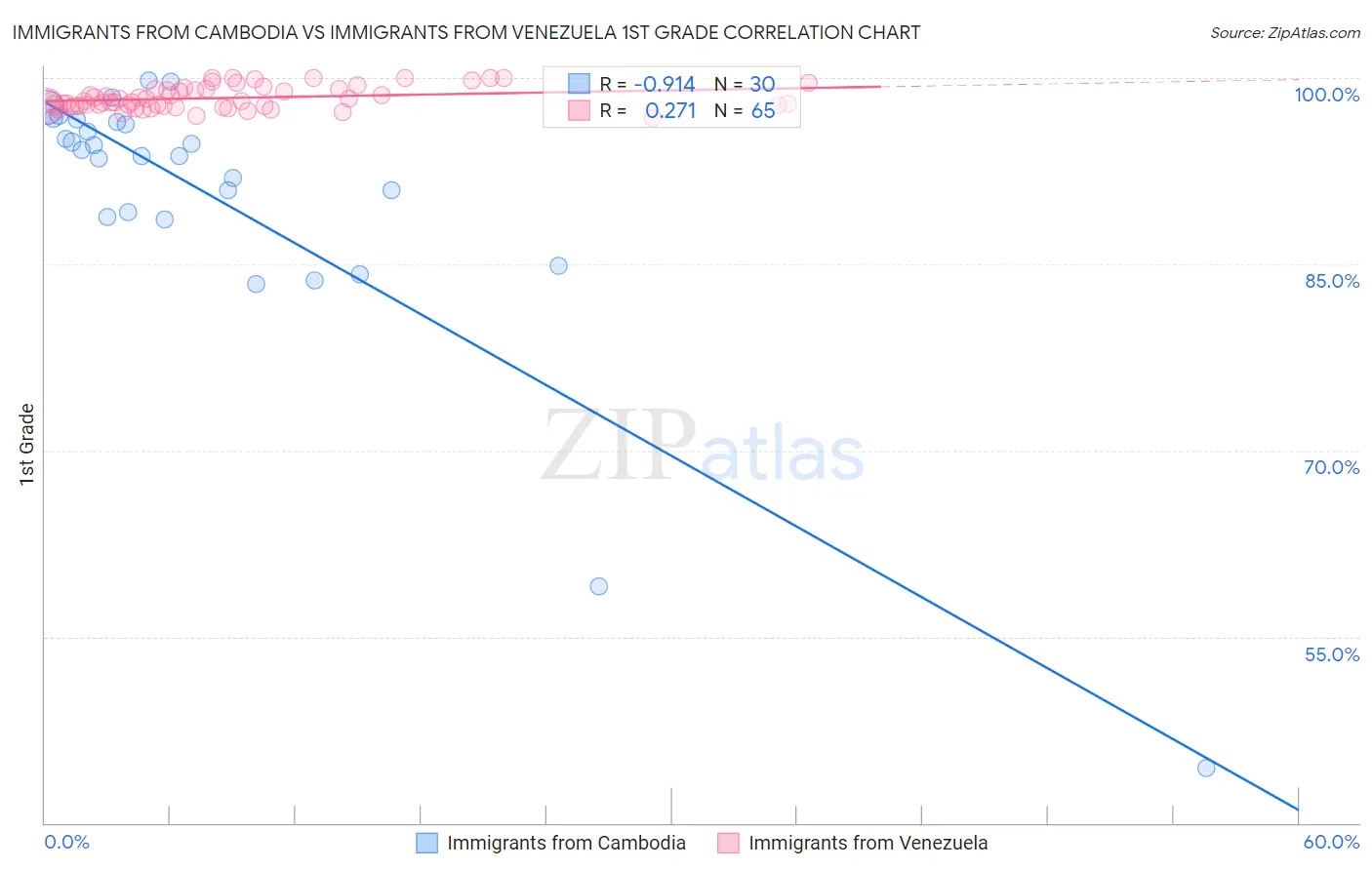 Immigrants from Cambodia vs Immigrants from Venezuela 1st Grade