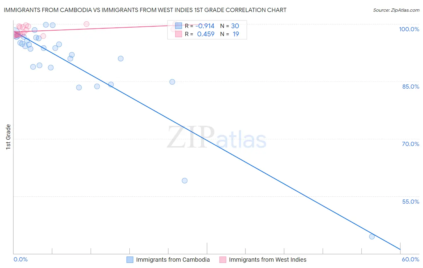 Immigrants from Cambodia vs Immigrants from West Indies 1st Grade