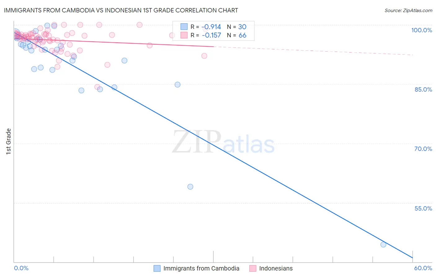 Immigrants from Cambodia vs Indonesian 1st Grade