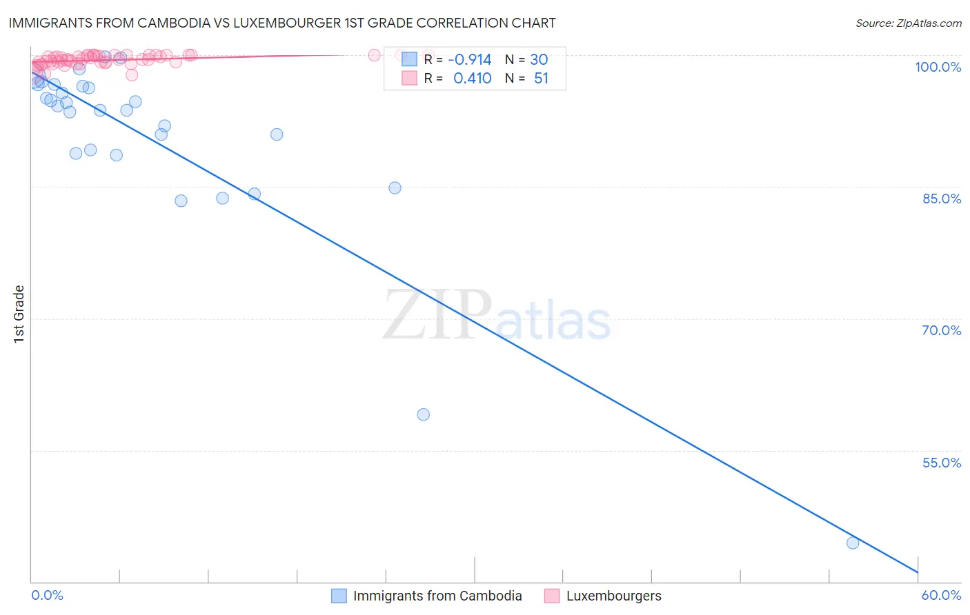 Immigrants from Cambodia vs Luxembourger 1st Grade
