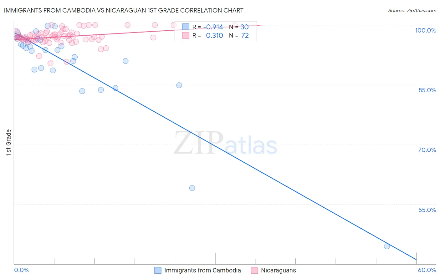 Immigrants from Cambodia vs Nicaraguan 1st Grade
