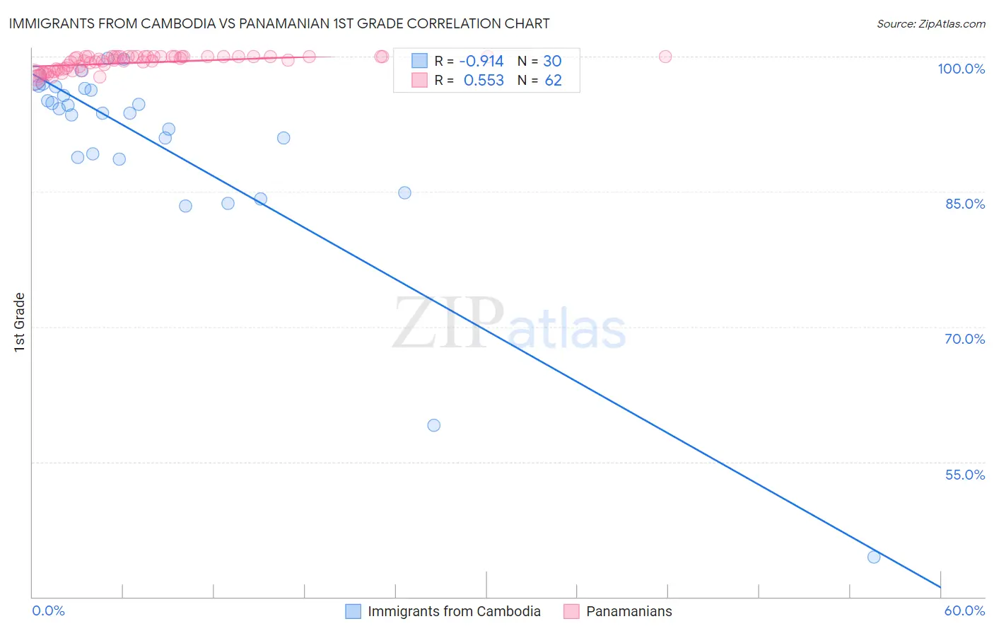 Immigrants from Cambodia vs Panamanian 1st Grade