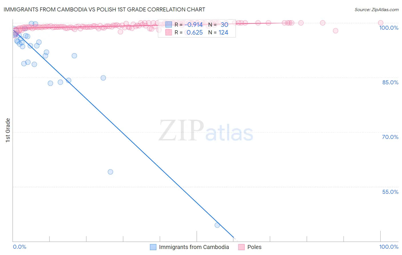 Immigrants from Cambodia vs Polish 1st Grade