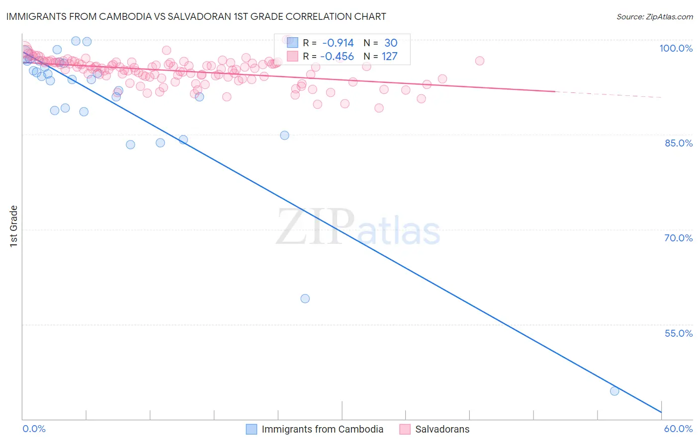 Immigrants from Cambodia vs Salvadoran 1st Grade