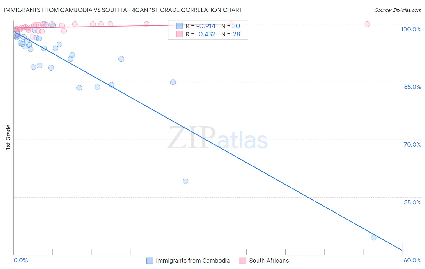 Immigrants from Cambodia vs South African 1st Grade