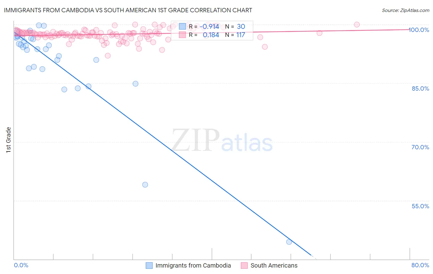 Immigrants from Cambodia vs South American 1st Grade